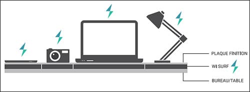 Recharge sans fil : Rifft lance la révolution Wi Surf au CES Las Vegas