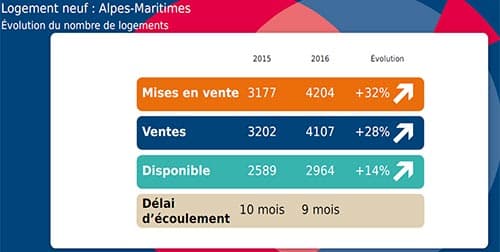 Immobilier : une année 2016 "exceptionnelle"!
