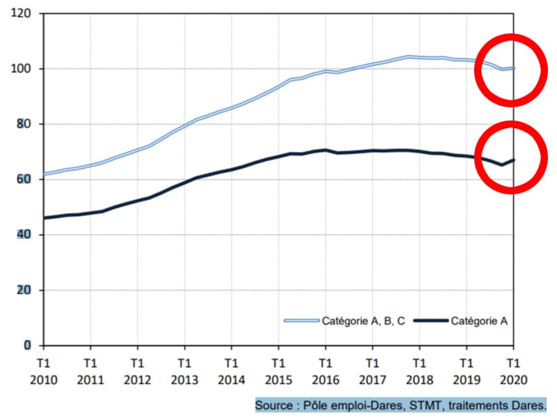 Emploi : le coronavirus fait exploser le chômage en mars (+7,1% !)