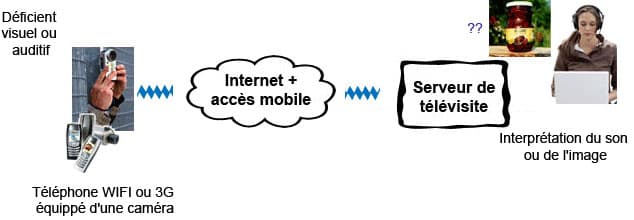 DeViNT à Sophia : sommes nous aveugles aux difficultés des malvoyants au travail?