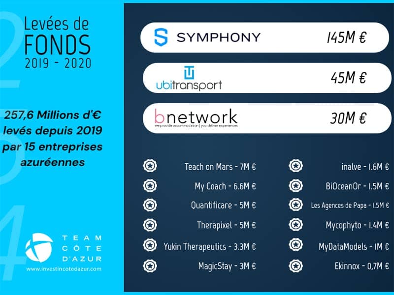 French Tech : levées de fonds 2020 records en France mais pas sur la Côte