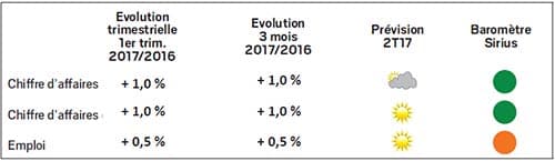 Conjoncture Alpes-Maritimes : premiers signes de reprise?