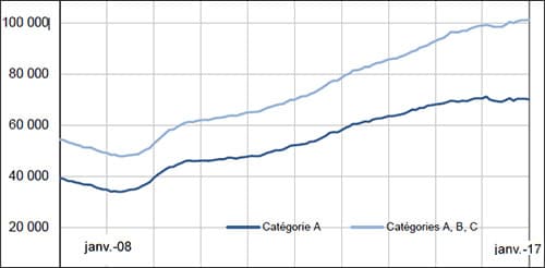Emploi : statu quo en janvier en France et dans les AM