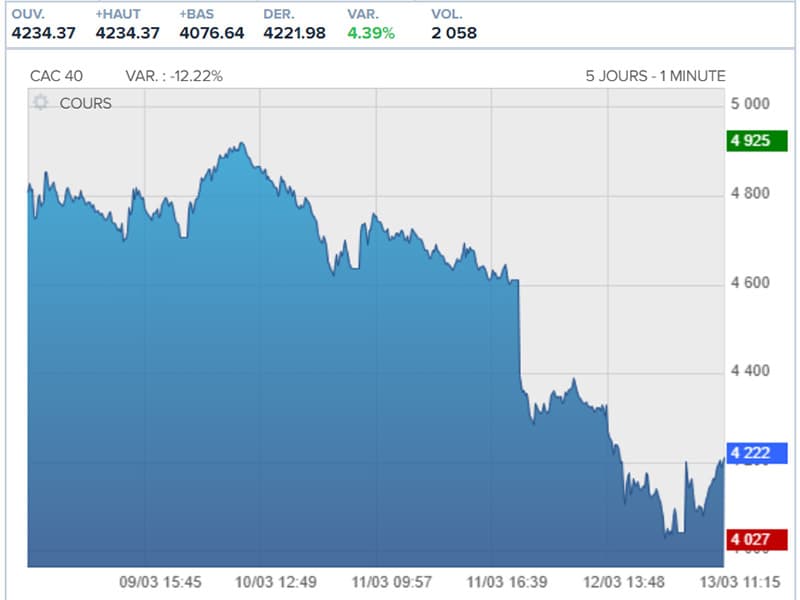 Bourse : rebond ce matin après le krach historique du jeudi 12 mars 2020