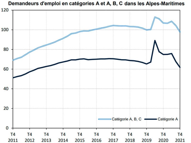 Le chômage en nette décrue dans les AM : -17,6% en 2021