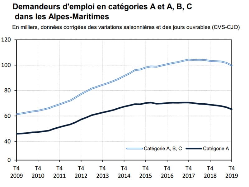 Enfin l'inversion de la courbe du chômage : -5,1% en 2019 dans les A-M!