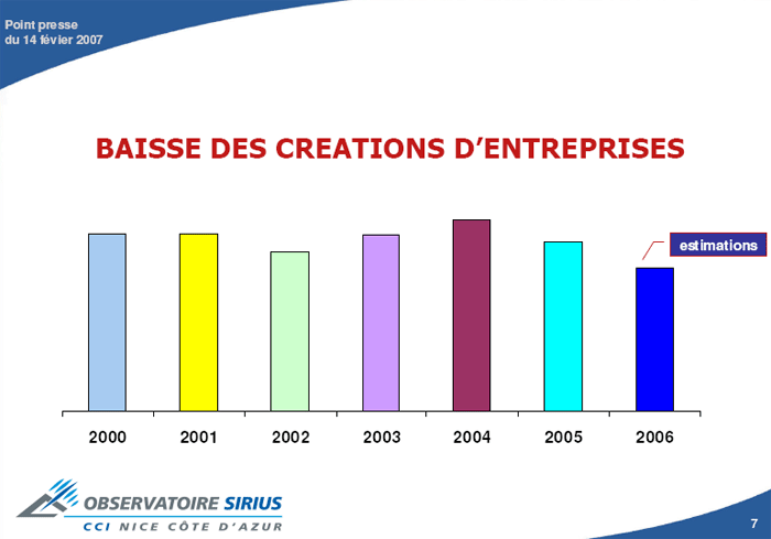 Création d'entreprises : plus difficile sur la Côte qu'ailleurs ?