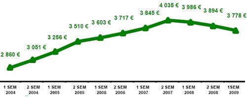 Immobilier : la baisse des prix est engagée (timidement) sur la Côte