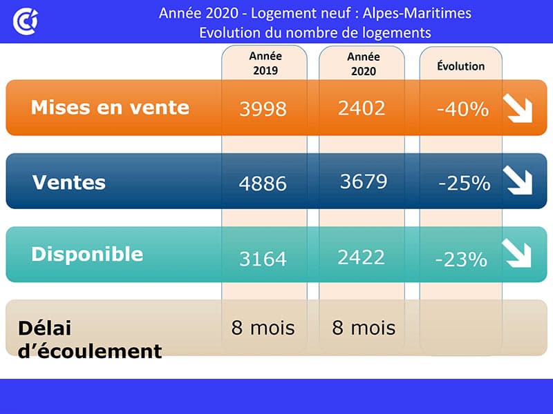 Immobilier sous Covid en 2020 : le neuf plonge, l'ancien résiste