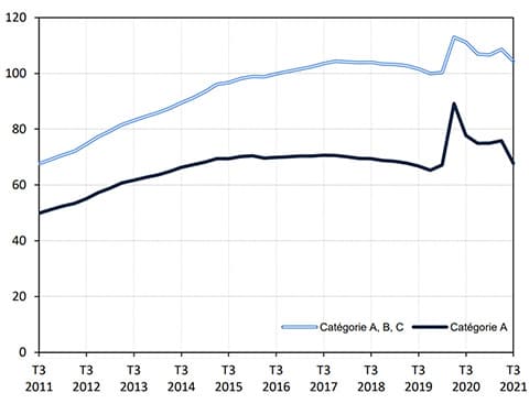 Chômage AM : l'embellie avec un retour à l'avant Covid