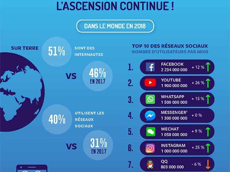 Les tendances des Réseaux Sociaux & d'Internet en 2019 (Keyrus)