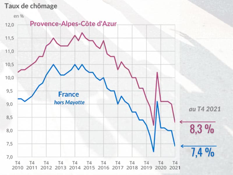 PACA : retour de l'activité d'avant-crise et forte baisse du chômage