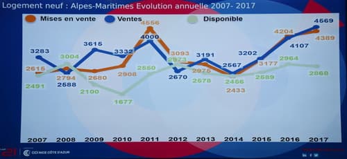 2017, année record pour l’immobilier sur la Côte d’Azur