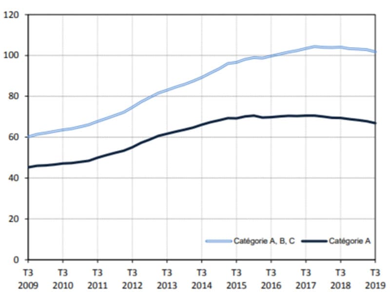 Emploi T3 : le chômage baisse plus vite dans les A.-M. qu'en France