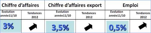 Conjoncture 06 : les entreprises se sont bien sorties de 2011