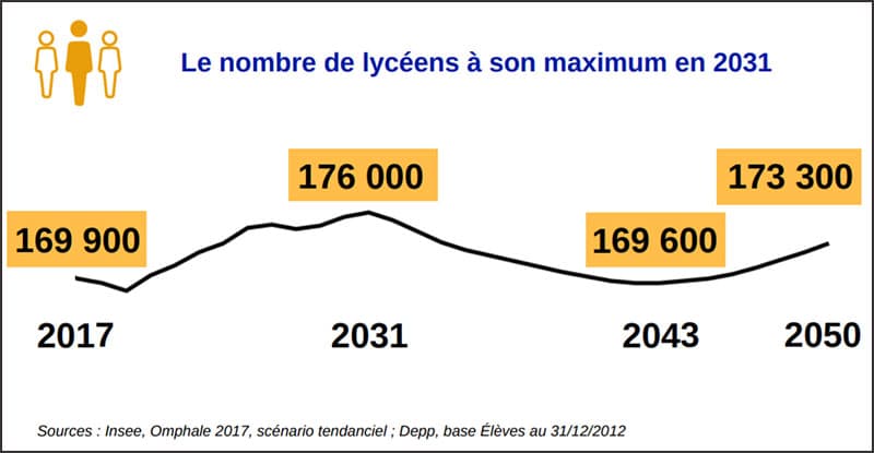 Région Sud : le nombre de lycéens devrait augmenter jusqu'en 2031