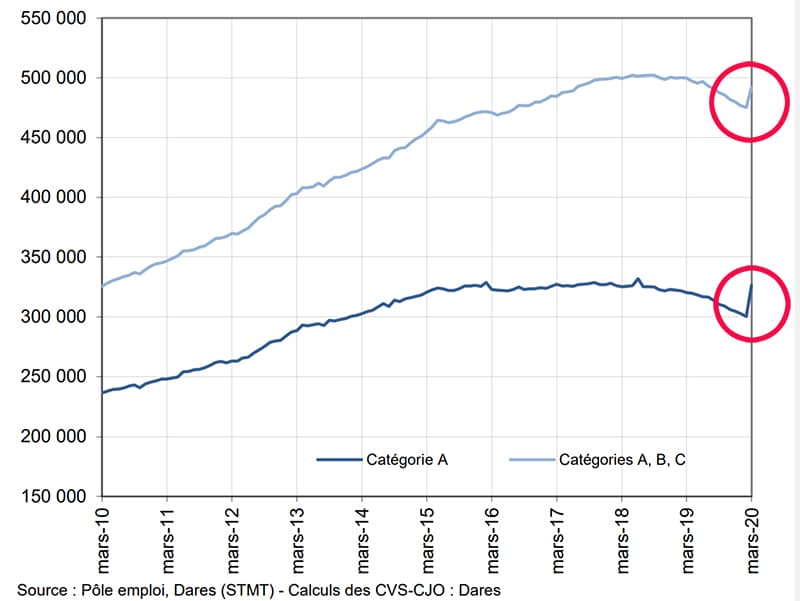 +14,4% en mars : l'incroyable remontée du chômage dans les Alpes-Maritimes