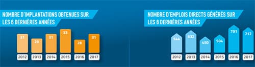 Team Côte d'Azur au bilan : 31 implantations et 717 emplois en 2017