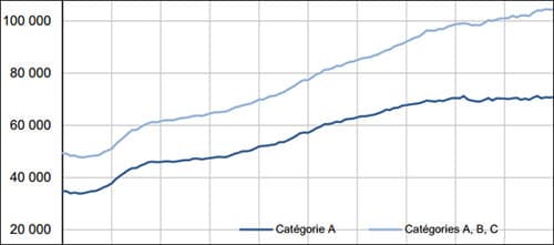 Chômage 06  : +0,2 % en décembre et +0,7% sur l'année 2017
