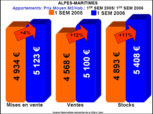 Immobilier : la flambée des prix se poursuit