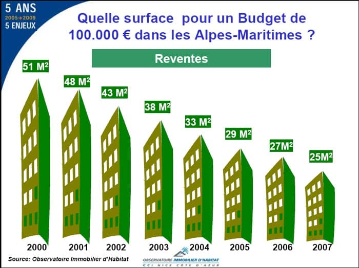 Immobilier : l'orage approche sur la Côte d'Azur