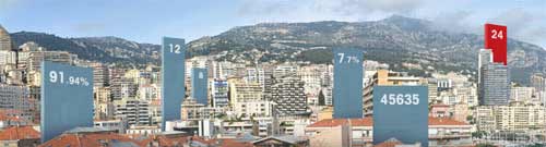 Monaco : croissance 2012 à +0,9%!