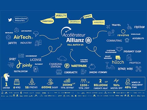 Nice : cinq nouvelles startups et une première licorne pour l'accélérateur Allianz