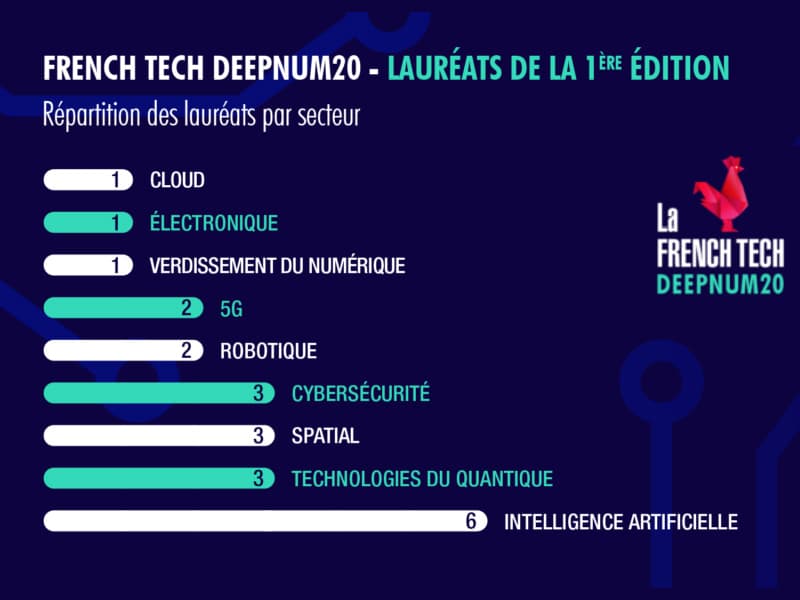 Spectronite, MyDataModels et Firecell lauréats du French Tech Deepnum20