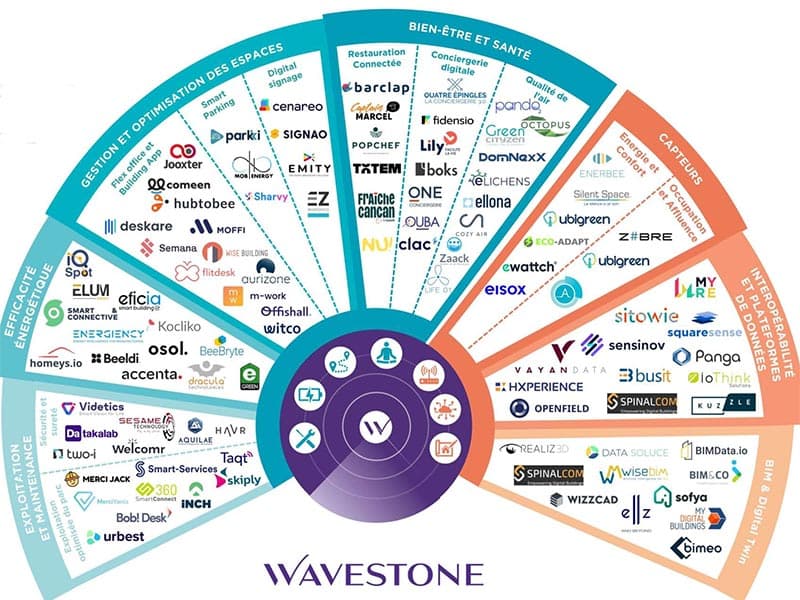 Smart Building : 4 startups azuréennes dans le Top Cent de Wavestone