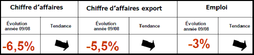 Bilan 2009 de l'économie azuréenne : la grande claque !