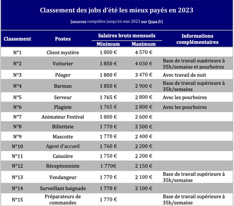 Classement Jobs d'été 2023 Qapa